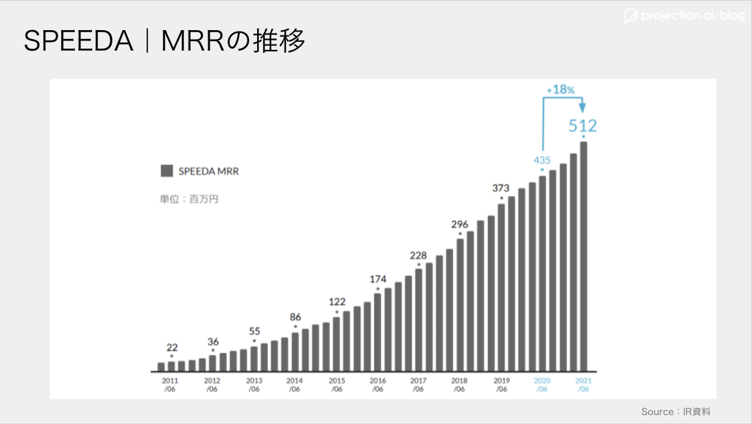 ユーザベースFY21.2Q決算：NewsPicksの成長が鈍化するも、FORCAS